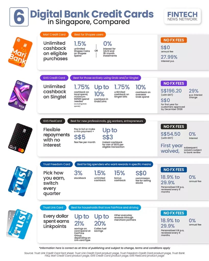 6 Singapore Digital Bank Credit Cards Compared: Trust vs GXS vs MariBank