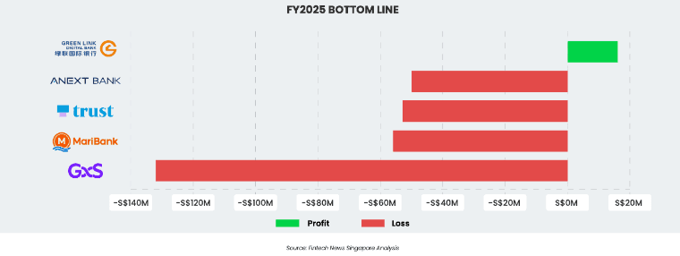 GXS Bank Posts Heaviest Loss, Even As Loan Book Grew Three Times