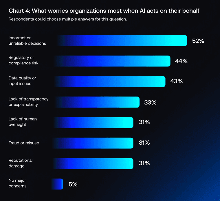 99% of Firms Want to Trace AI Decisions Back to a Human, But Are They Ready For It?