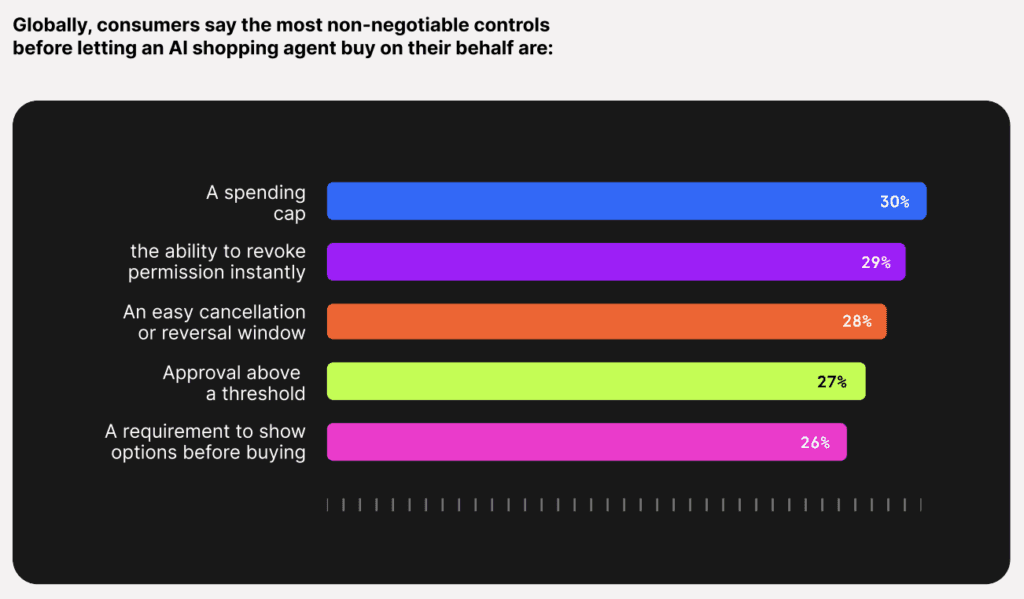 Trust and Control Emerge as Key Barriers to AI-Enabled Commerce