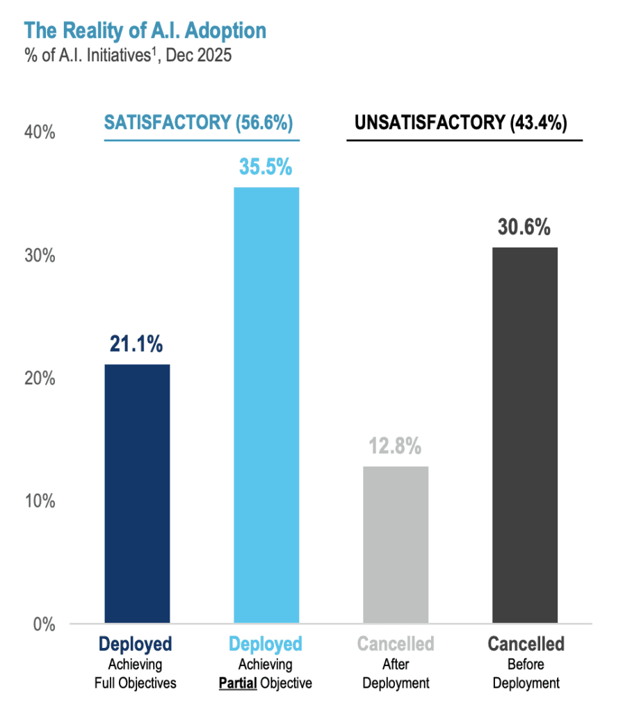 Financial Services AI Spending Rises, Yet Most Initiatives Still Can’t Show Tangible Business Value