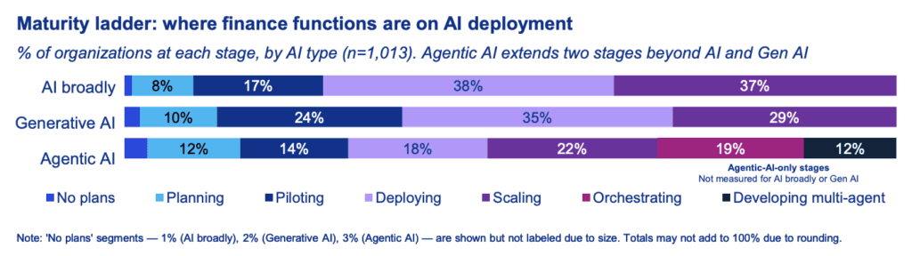 Active Use of AI Across Finance Functions More than Double in 2 Years