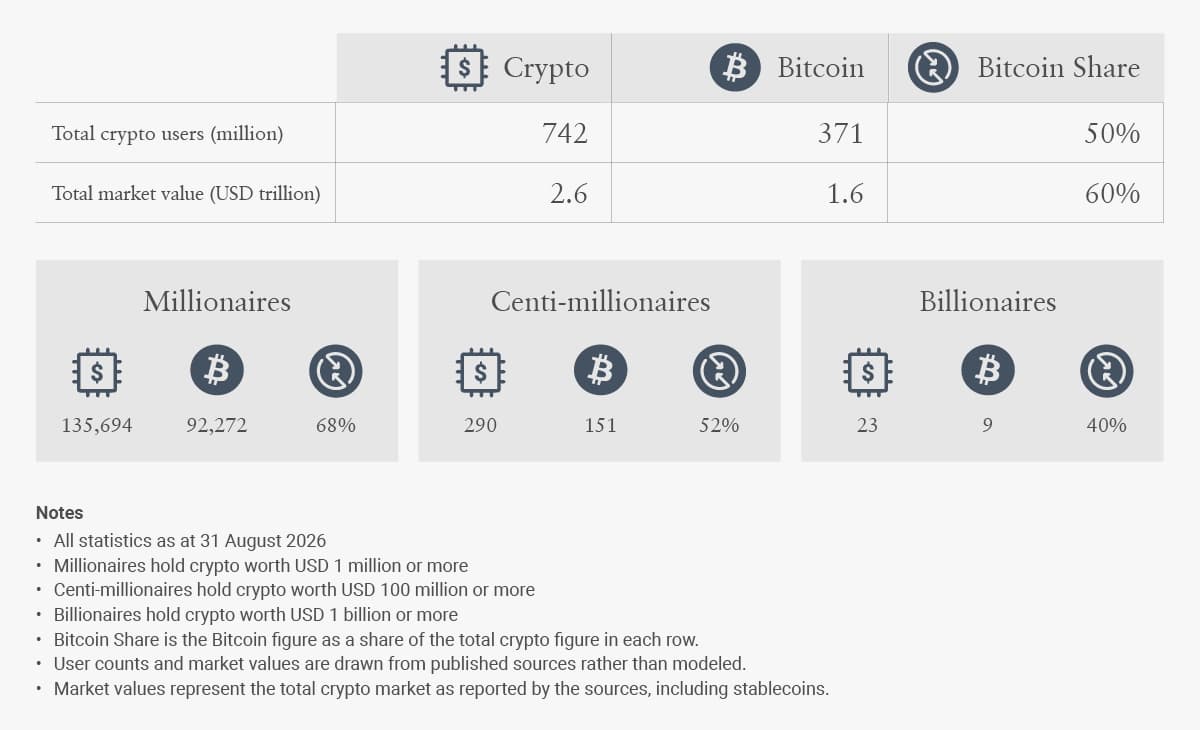 Crypto Millionnaire Count Falls to Fewer than 136,000