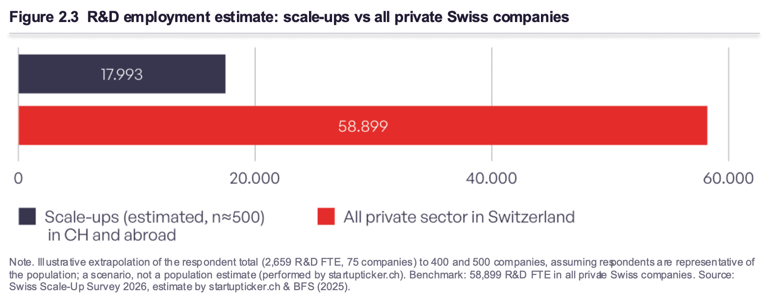 Tech Scale-Ups Emerge as Key Pillars of the Swiss Economy