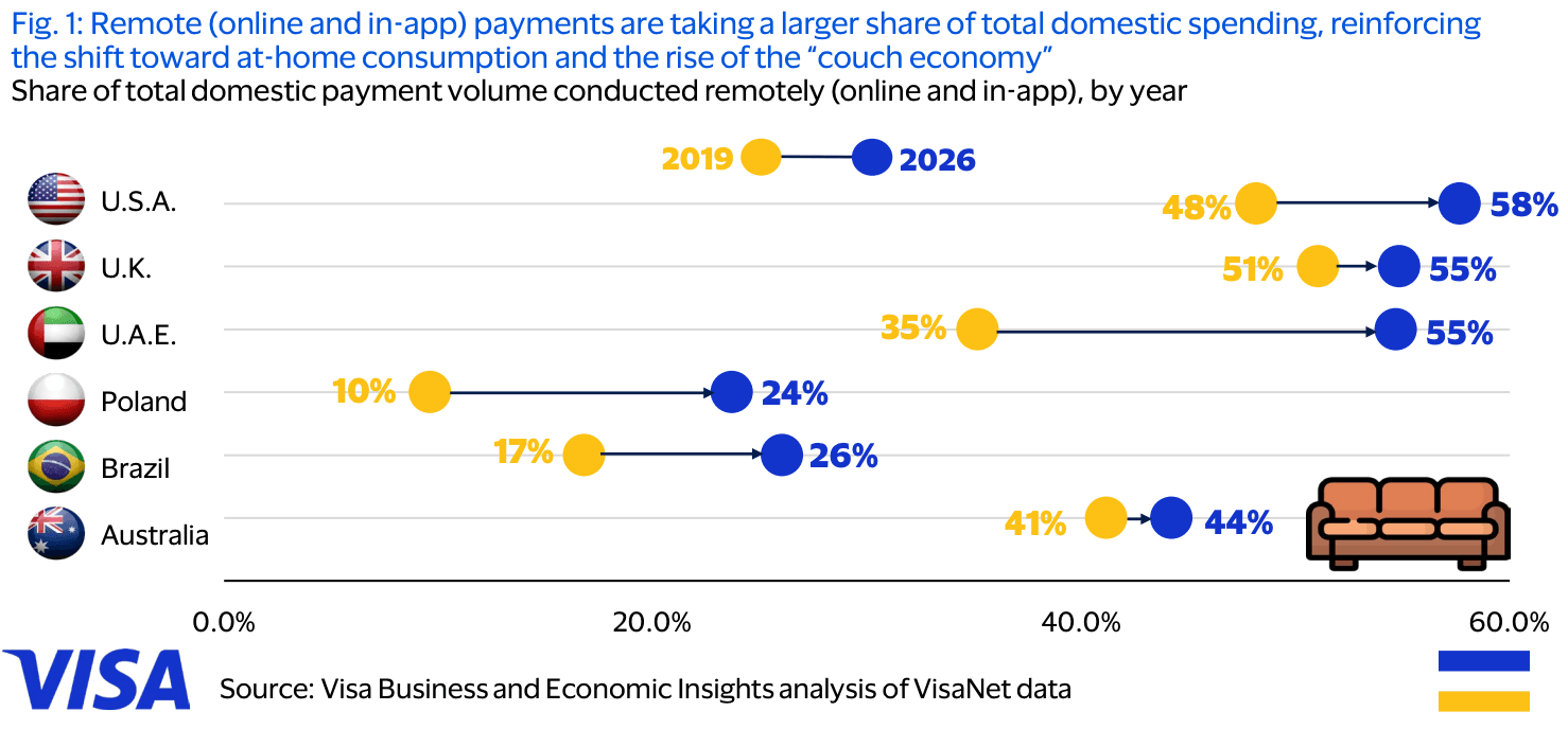 Digital Channels Lead Domestic Spending Across Major Markets