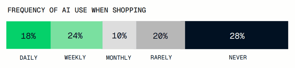 Singapore Retailers Embrace AI; Consumers Are More Cautious