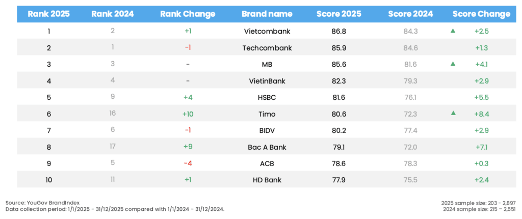 Timo Joins Top 10 Banks in Vietnam by Customer Satisfaction