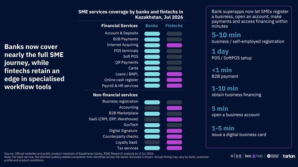 Kazakhstan’s Fintech Sector Shifts Focus to BaaS, AI, Digital Assets