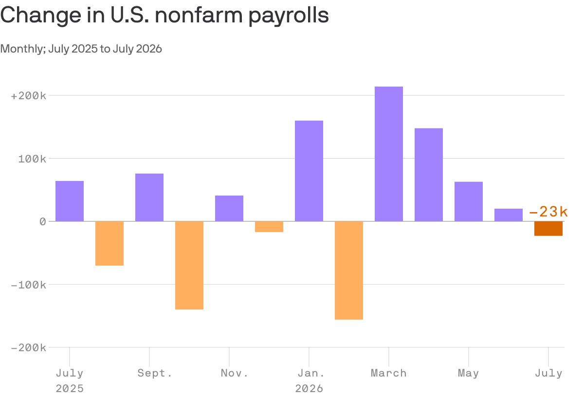 Summer jobs report is a double whammy for workers