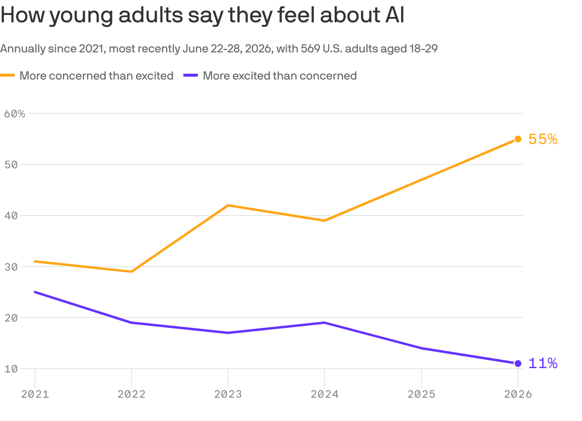 Young adults are losing faith in AI's upside