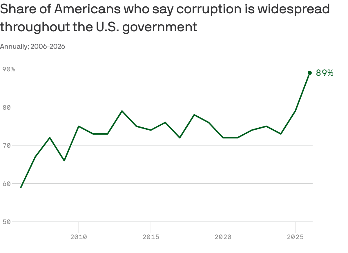 Nearly 9 in 10 Americans report widespread government corruption after Trump's return