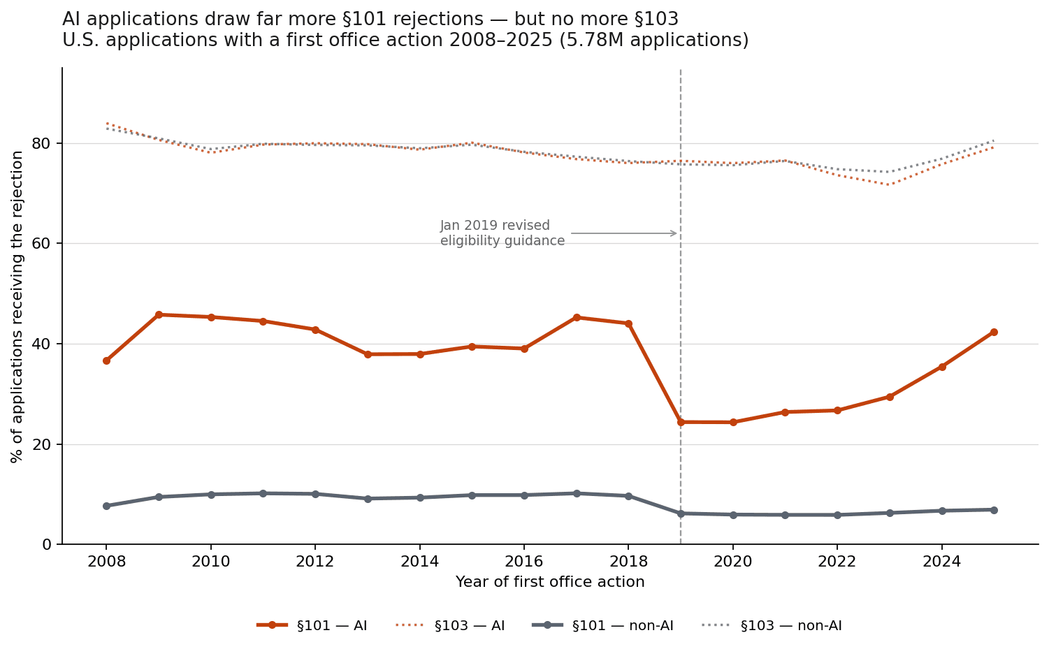 Rise of AI Patents and their Corresponding Eligibility Rejections