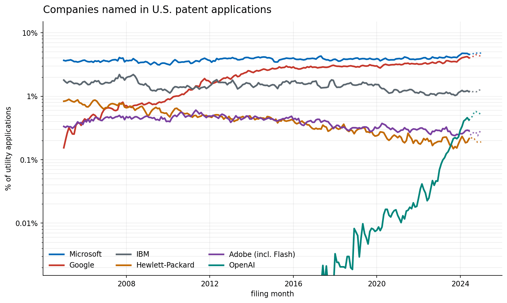 Rise of OpenAI in the Patent System