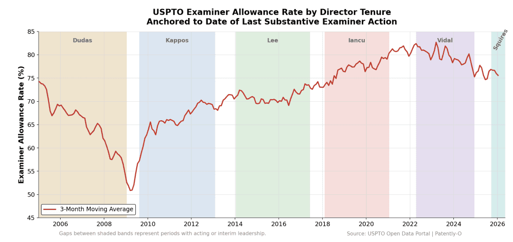 Examiner Allowance Rates Under Director Squires
