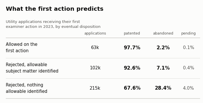 Allowable, Not Allowed: What the First Action Predicts