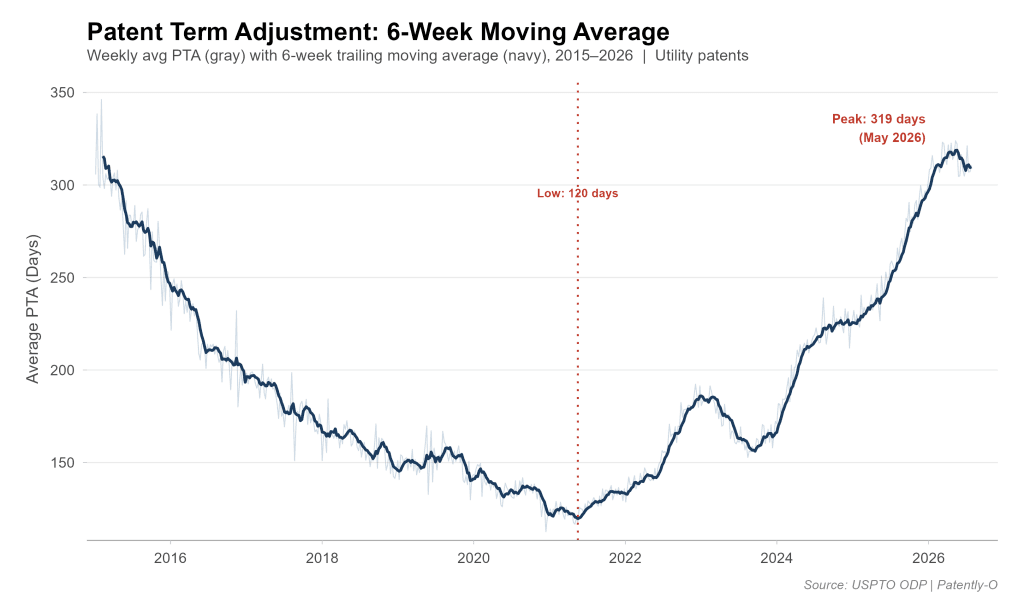 Has Patent Term Adjustment Peaked?