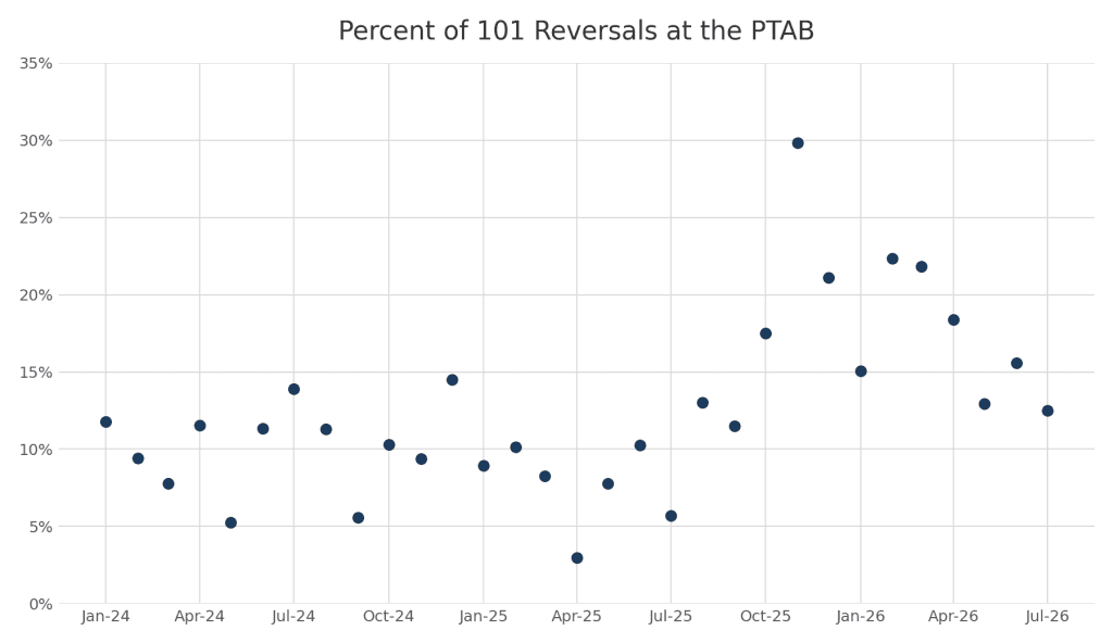 Partial Retreat: Ten Months of § 101 Data After the Surge