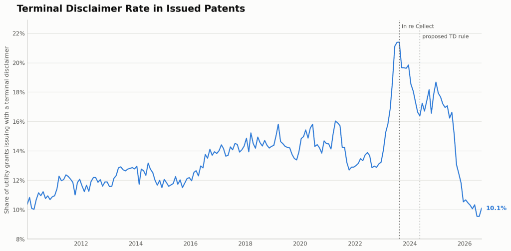 A USPTO Docketing Change Behind the Terminal Disclaimer Collapse