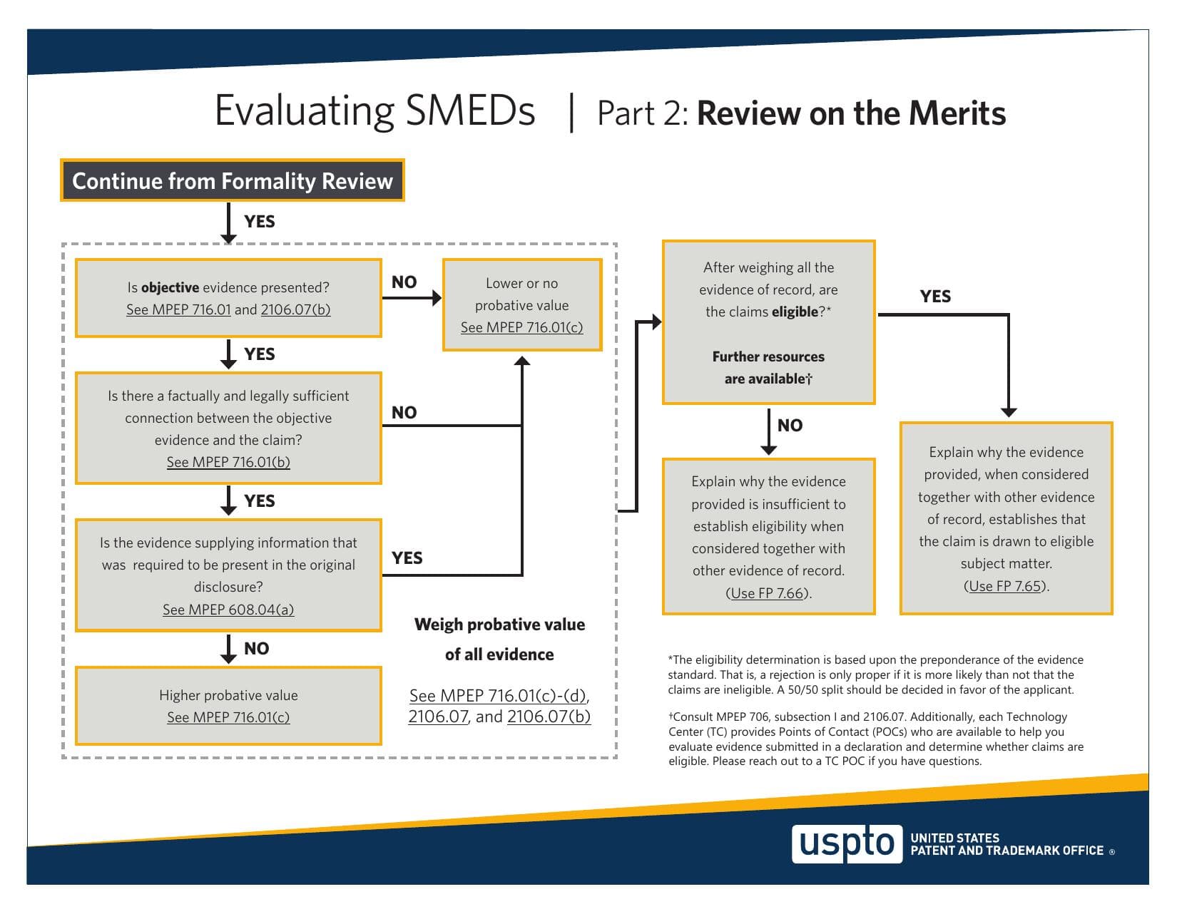 Tie Goes to the Applicant: The USPTO’s SMED Flowchart