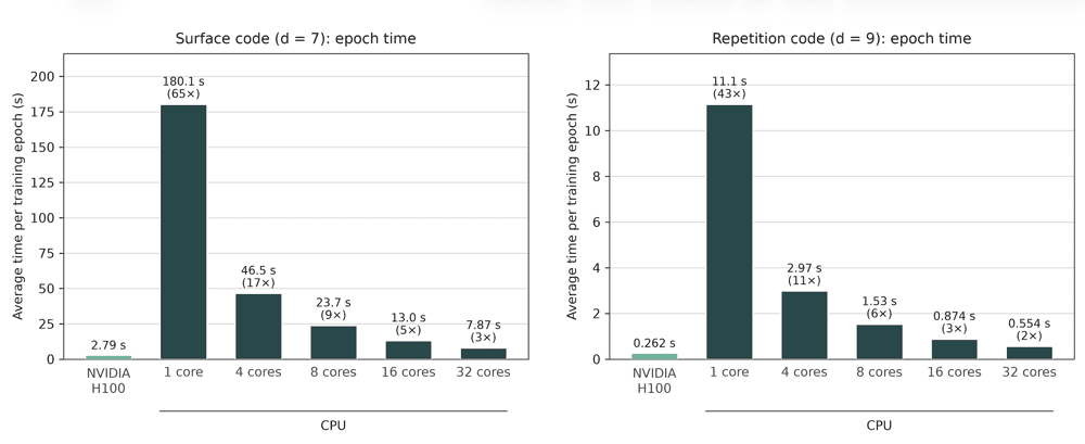 Riverlane and NVIDIA Demonstrate Accelerated QEC Decoder Calibration Using GPU Processing