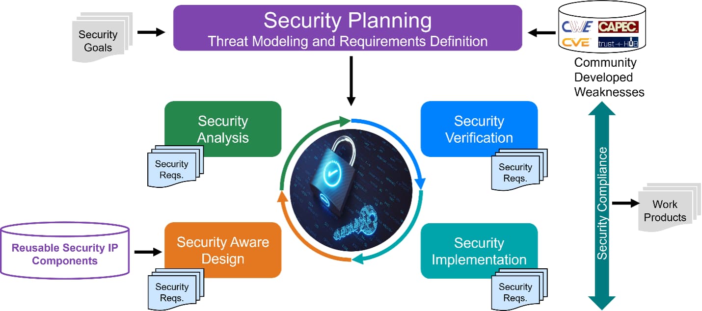 Mitigating Threats With Pre-Silicon Security Verification