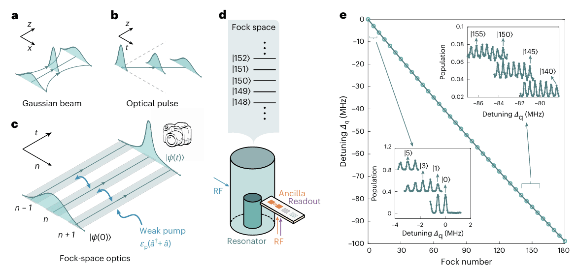 Bringing classical optics into the quantum world — Joint team from Tsinghua, USTC, and BAQIS realizes a new framework for Fock-space optics